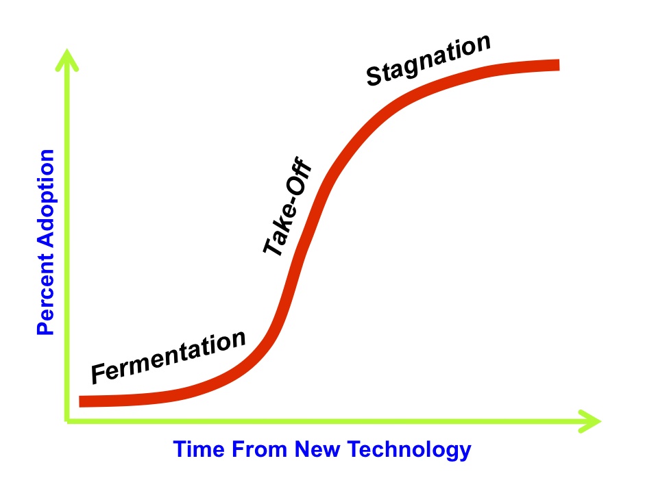 Chart 1. Technology Adoption Stages
